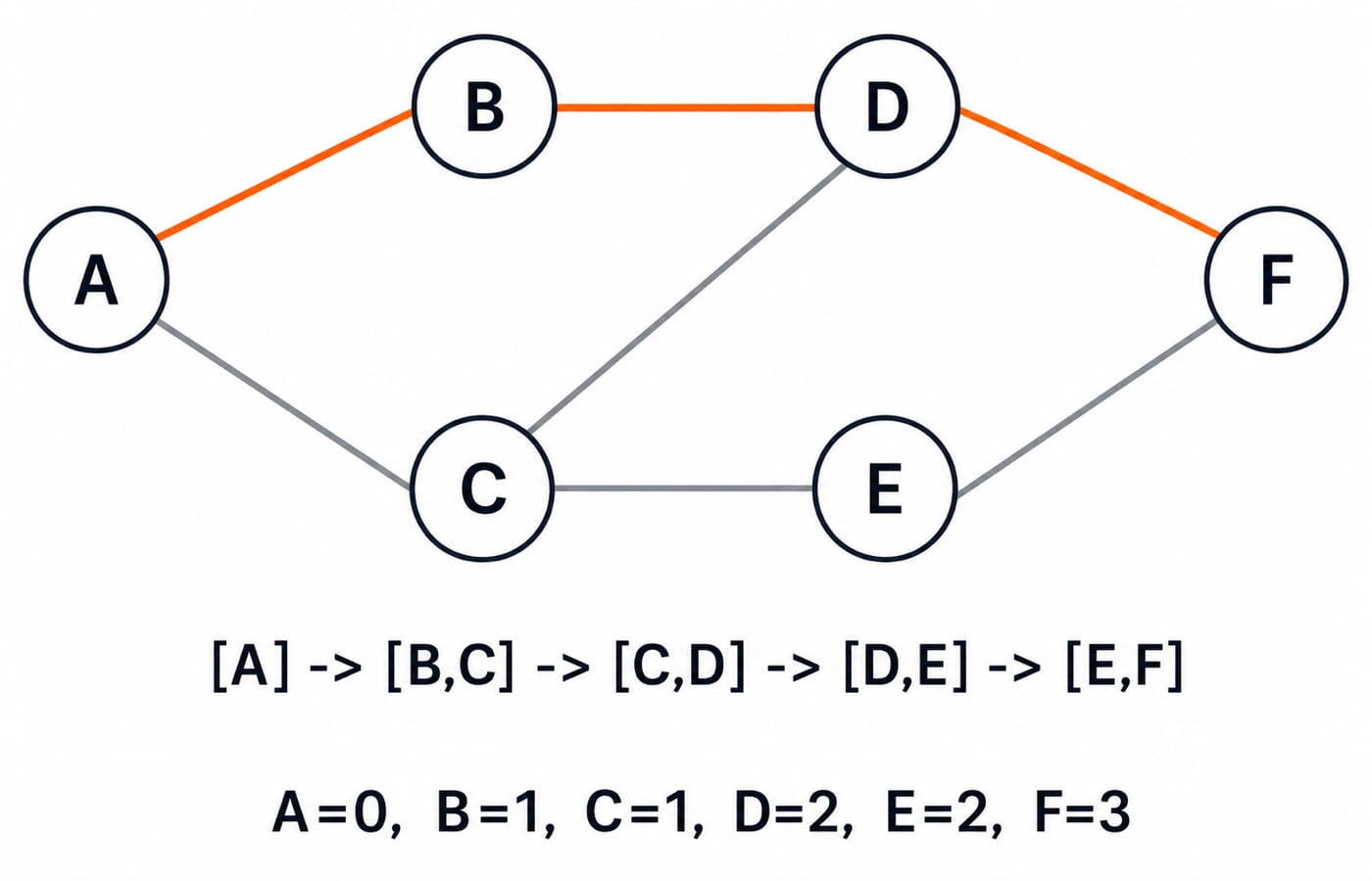 Six-vertex undirected graph with the BFS shortest path from A to B to D to F highlighted and distance labels.