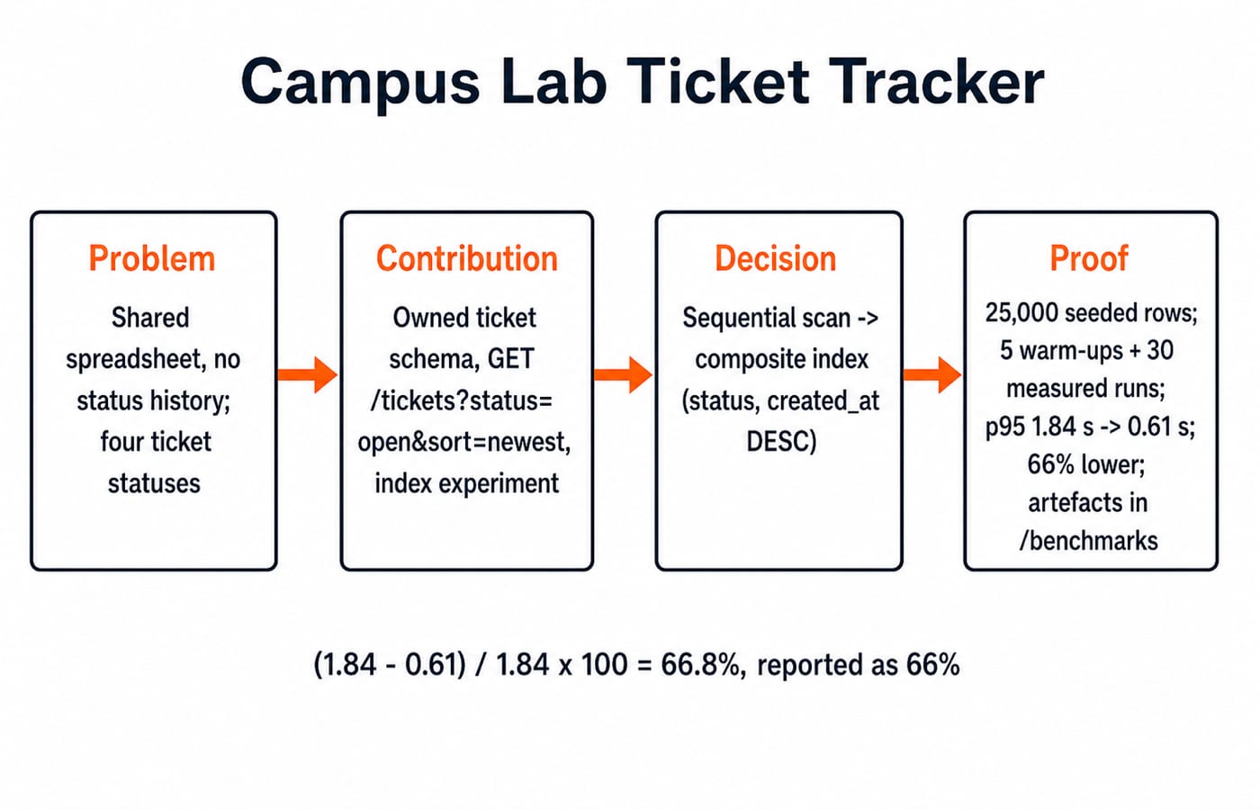 Four-box proof chain for the Campus Lab Ticket Tracker, moving from problem to contribution to decision to measured proof.