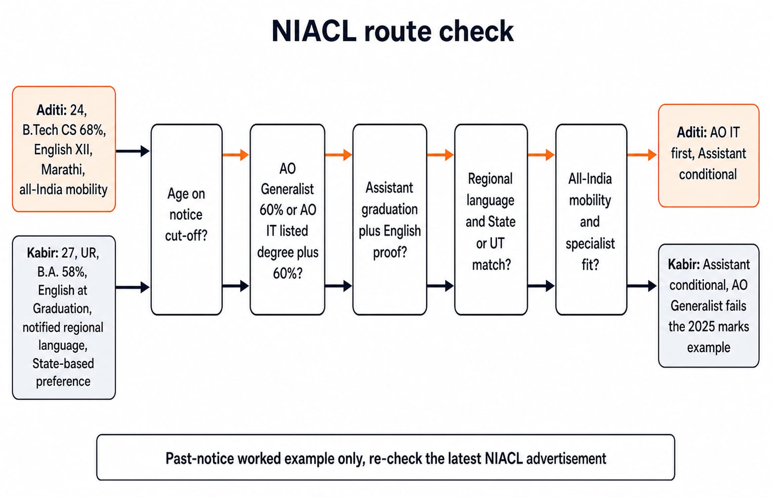 NIACL decision tree routing Aditi and Kabir through age, qualification, language and mobility gates to the AO or Assistant route.