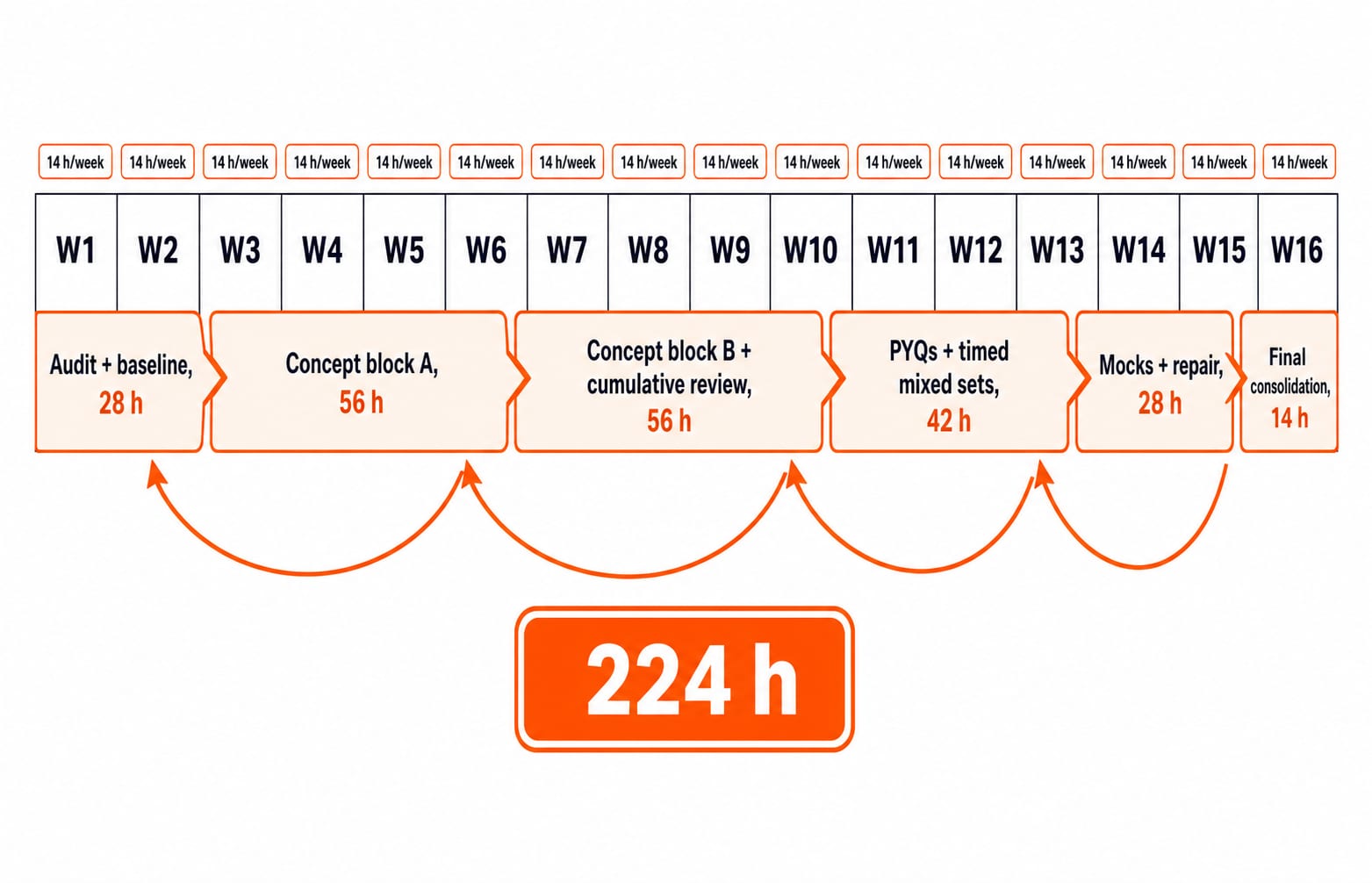 A 16-week study timeline splitting 224 hours into six phases at 14 hours per week, with backward arrows marking cumulative revision.
