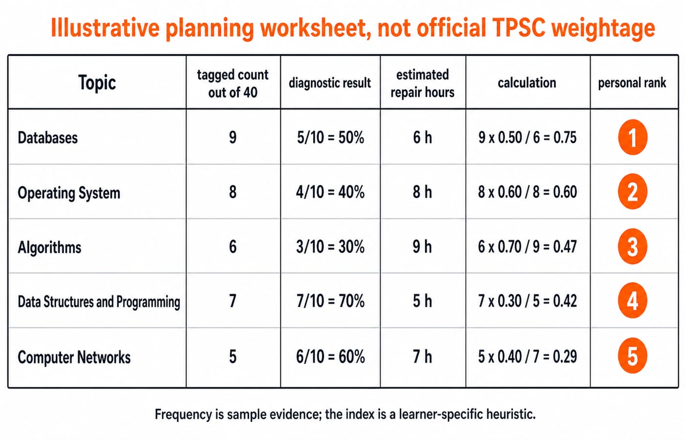 Worksheet table ranking five TPSC syllabus sections by priority index: Databases, 9 tagged questions of 40, 50 percent diagnostic, 6 repair hours, index 0.75, rank 1; Operating System 8, 40 percent, 8 hours, 0.60, rank 2; Algorithms 6, 30 percent, 9 hours, 0.47, rank 3; Data Structures and Programming 7, 70 percent, 5 hours, 0.42, rank 4; Computer Networks 5, 60 percent, 7 hours, 0.29, rank 5.