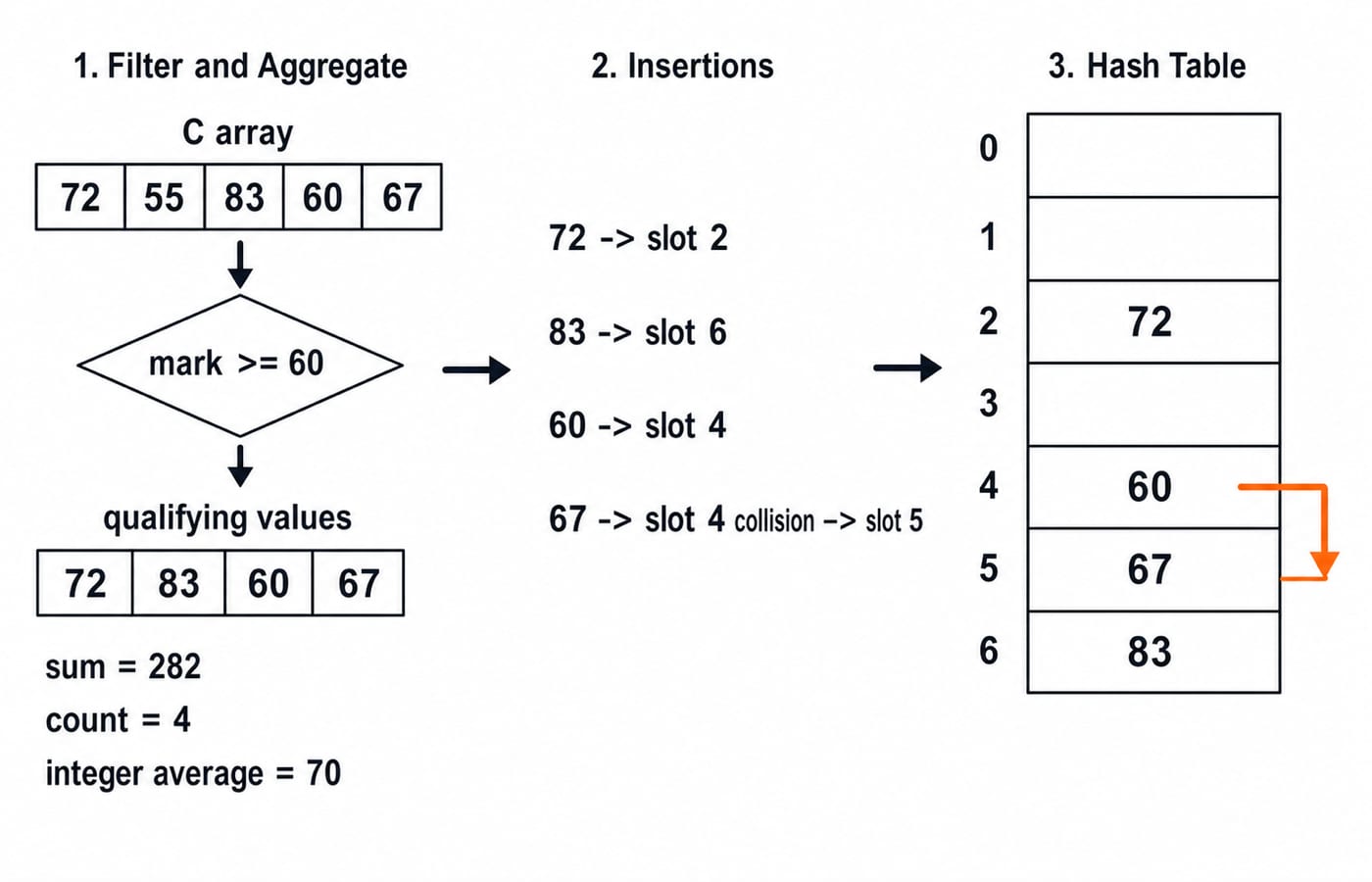 Three-panel diagram: a C array filtered at mark >= 60 gives sum 282, count 4 and average 70; the four values then hash into a seven-slot table, 67 colliding into slot 5.