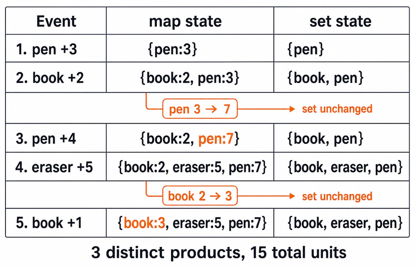 Five-event restock trace showing the ordered map and set state after each event, ending at 3 distinct products and 15 total units.