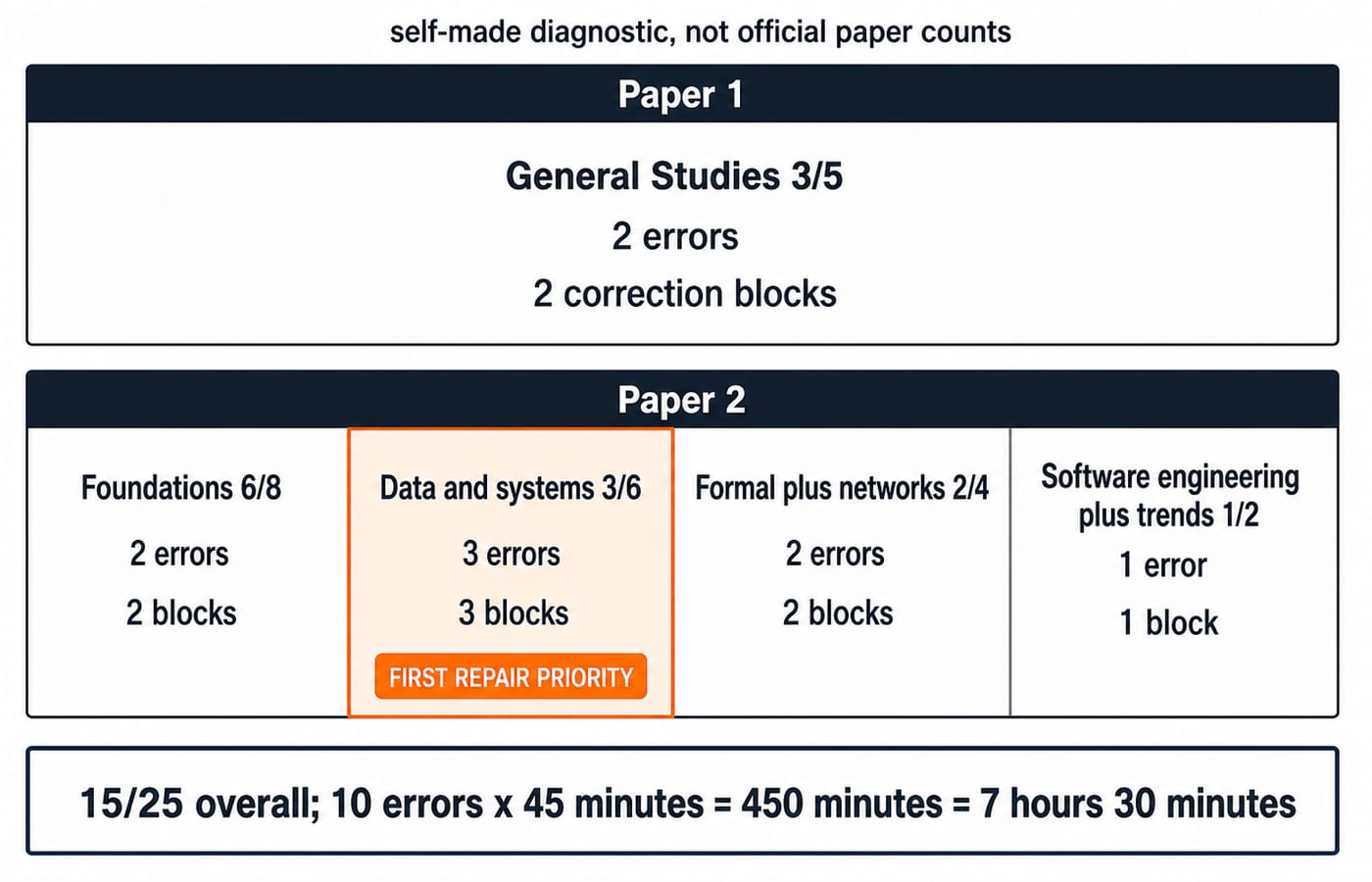 A two-lane MPPSC Assistant Professor syllabus diagnostic board labelled "self-made diagnostic, not official paper counts". The Paper 1 row shows "General Studies 3/5, 2 errors, 2 correction blocks". The Paper 2 row has four cells: "Foundations 6/8, 2 errors, 2 blocks", "Data and systems 3/6, 3 errors, 3 blocks", "Formal plus networks 2/4, 2 errors, 2 blocks", and "Software engineering plus trends 1/2, 1 error, 1 block". A bottom calculation reads "15/25 overall; 10 errors x 45 minutes = 450 minutes = 7 hours 30 minutes", with the Data and systems cell highlighted as the first repair priority.