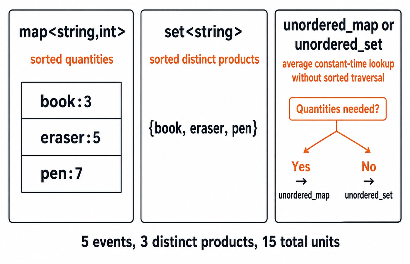 Three columns comparing map with quantities, set with distinct names, and unordered variants for average constant-time lookup.