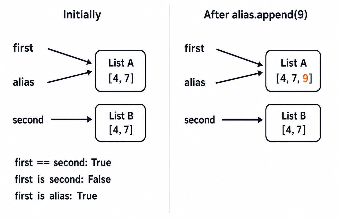 Two panels showing that first and alias share one list while second is a separate equal list, before and after an append.