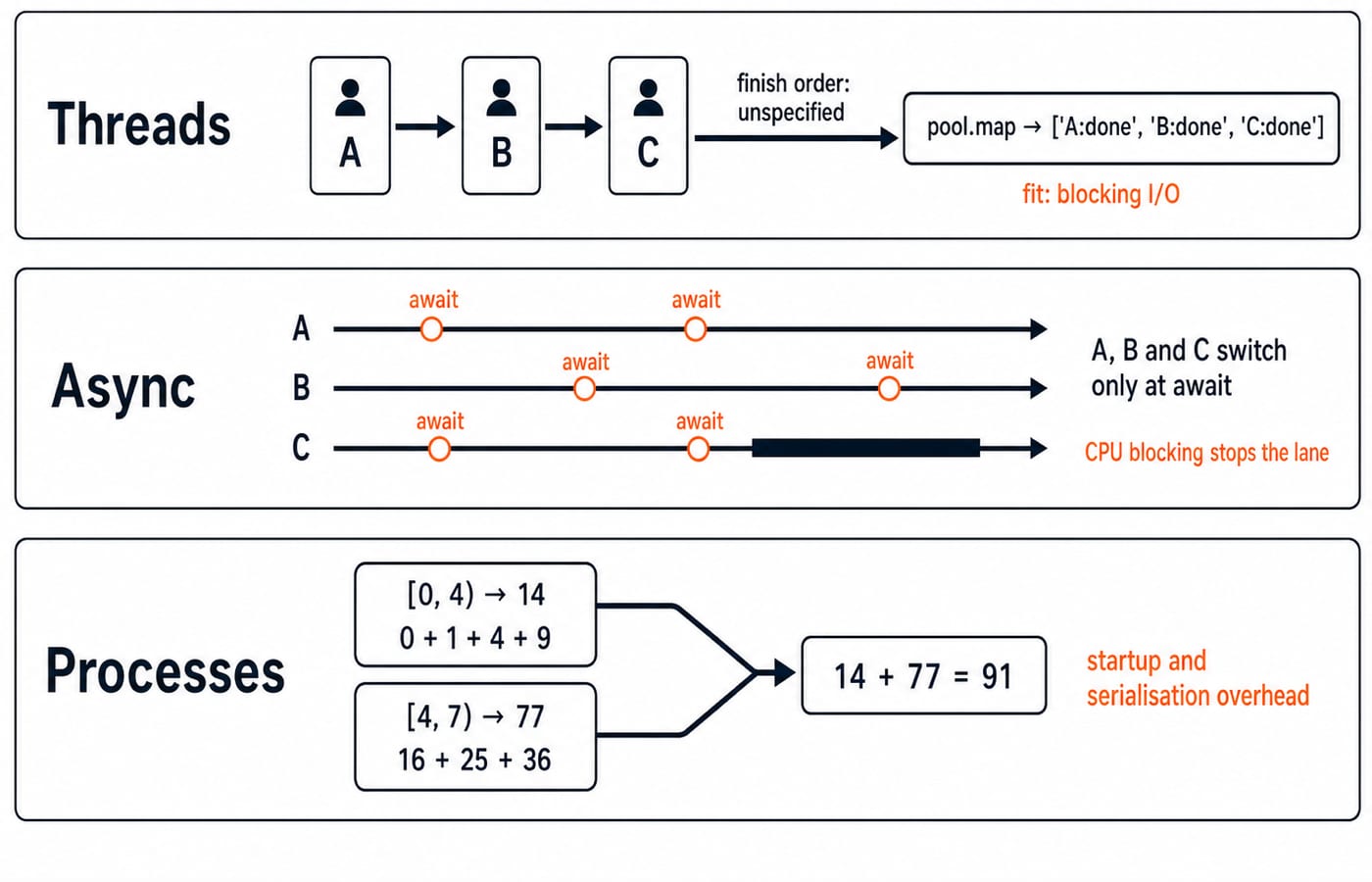 Three lanes comparing threads for blocking I/O, async cooperative waits, and processes for CPU-bound Python work.