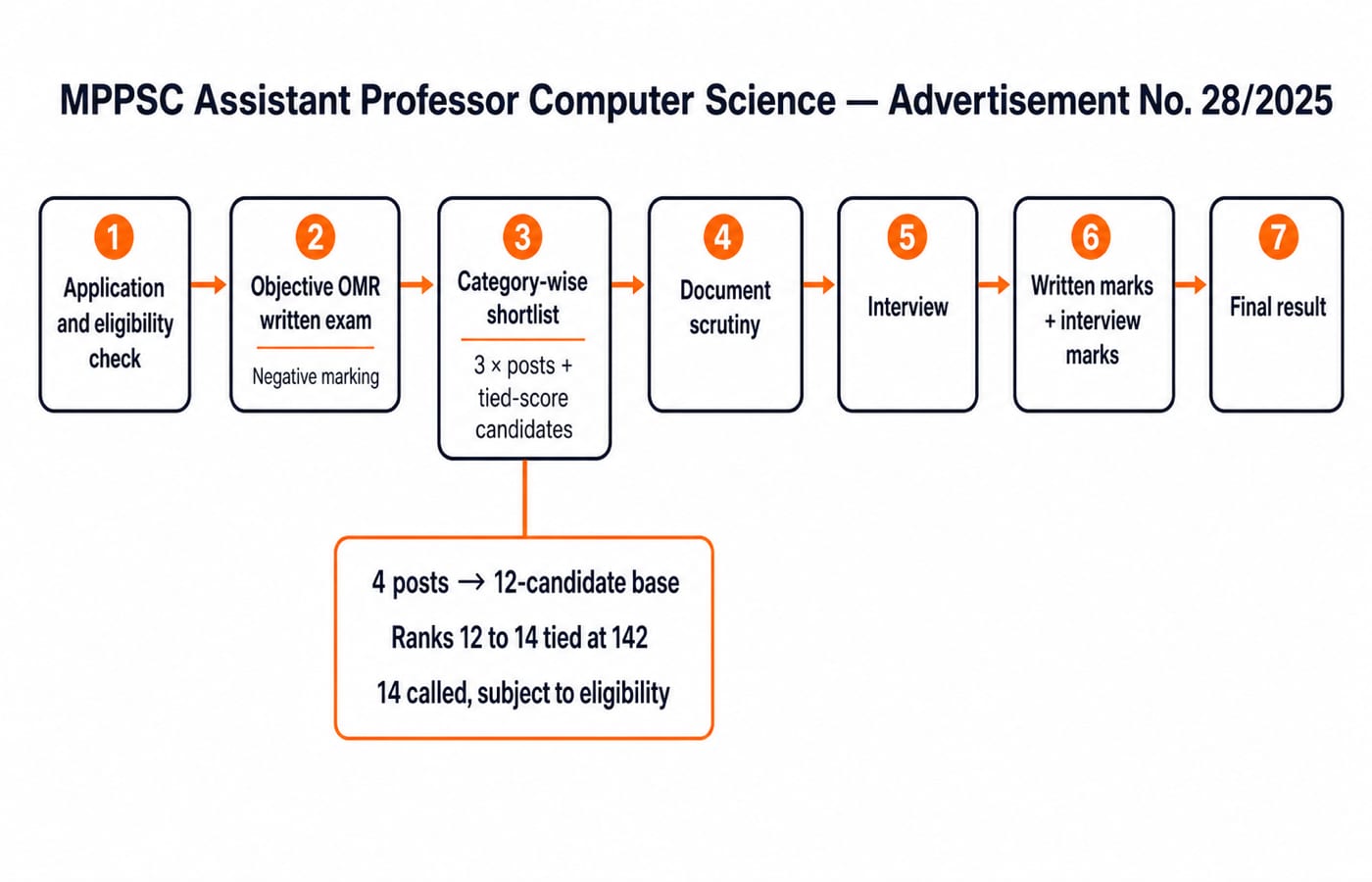 Seven-stage MPPSC Assistant Professor Computer Science selection flow for Advertisement No. 28/2025: application and eligibility check, objective OMR written exam with negative marking, category-wise shortlist at three times the advertised posts plus tied-score candidates, document scrutiny, interview, written marks added to interview marks, and the final result. A branch under the shortlist stage works one category with 4 posts: a 12-candidate base, ranks 12 to 14 tied at 142 marks, and 14 candidates called subject to eligibility.
