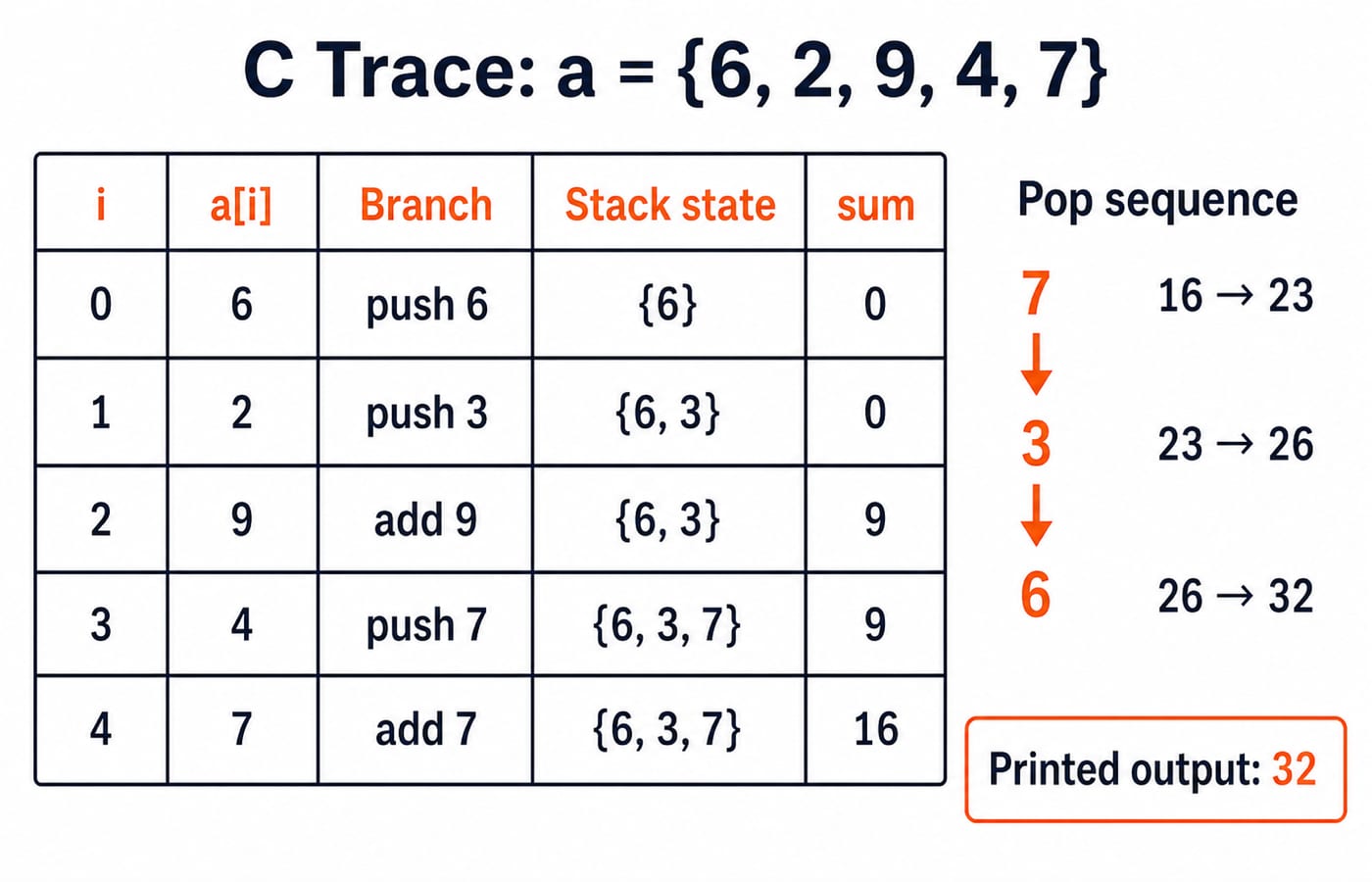 A C trace table for a = {6, 2, 9, 4, 7}, one row per loop pass showing branch, stack state and sum, with the pop sequence 7, 3, 6 and printed output 32.