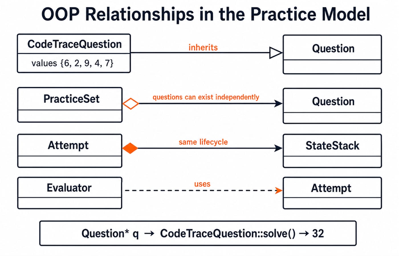 A UML class diagram of the practice model: CodeTraceQuestion inherits Question, PracticeSet aggregates Question, Attempt composes StateStack, Evaluator uses Attempt, above a dispatch line resolving to 32.