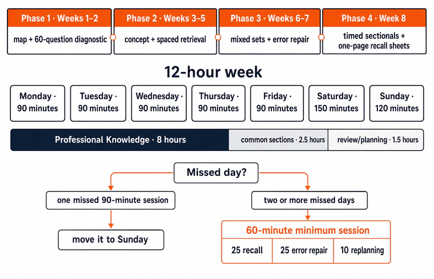 An eight-week IBPS SO IT study-plan board showing four phases, a 12-hour weekly split, and the missed-day repair routine.