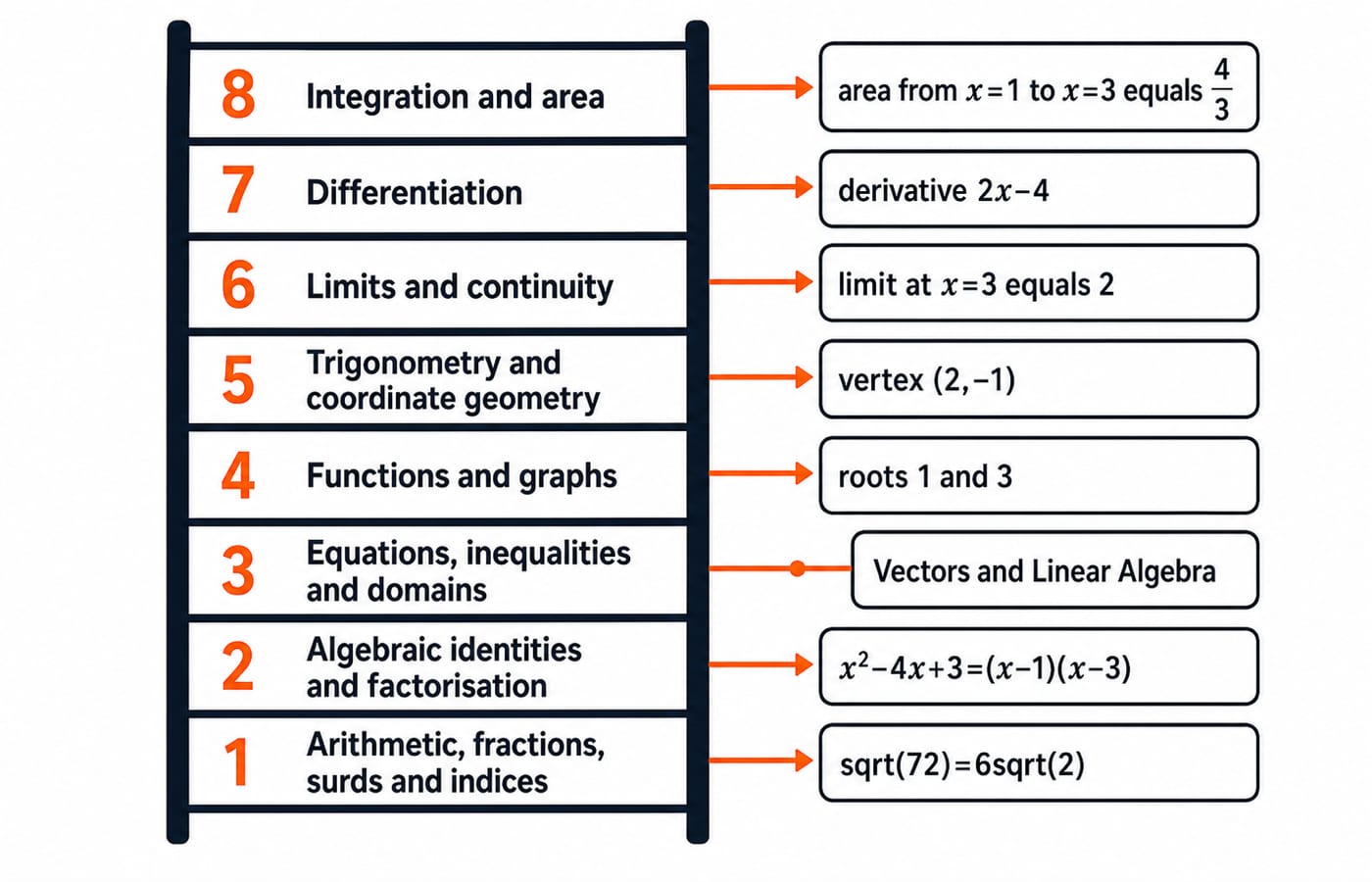 An eight-rung ladder ordering MCA maths from arithmetic and algebra up through functions and limits to differentiation and integration, with result boxes alongside the rungs and vectors and linear algebra marked as a parallel track.