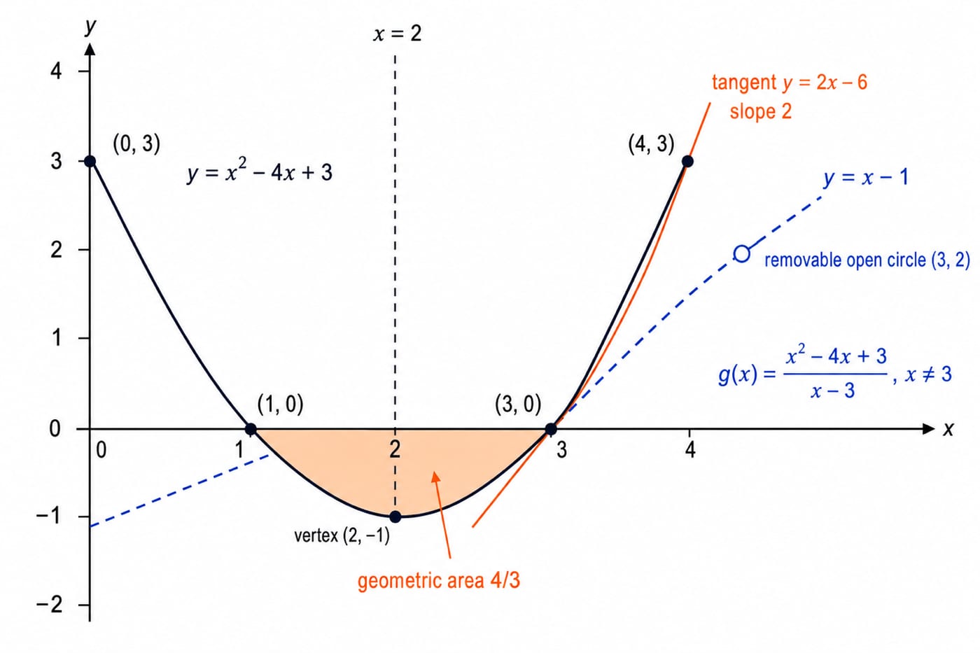 Parabola y = x^2 - 4x + 3 with roots 1 and 3, vertex (2, -1), the shaded area below the axis, the tangent y = 2x - 6 at (3, 0), and the line y = x - 1 broken by an open circle at (3, 2).