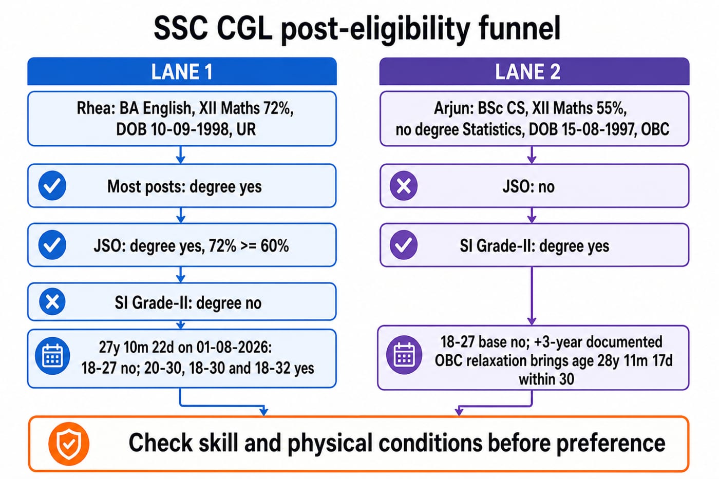 Two-lane eligibility funnel comparing Rhea and Arjun across SSC CGL degree routes, age bands and skill gates before post preference.