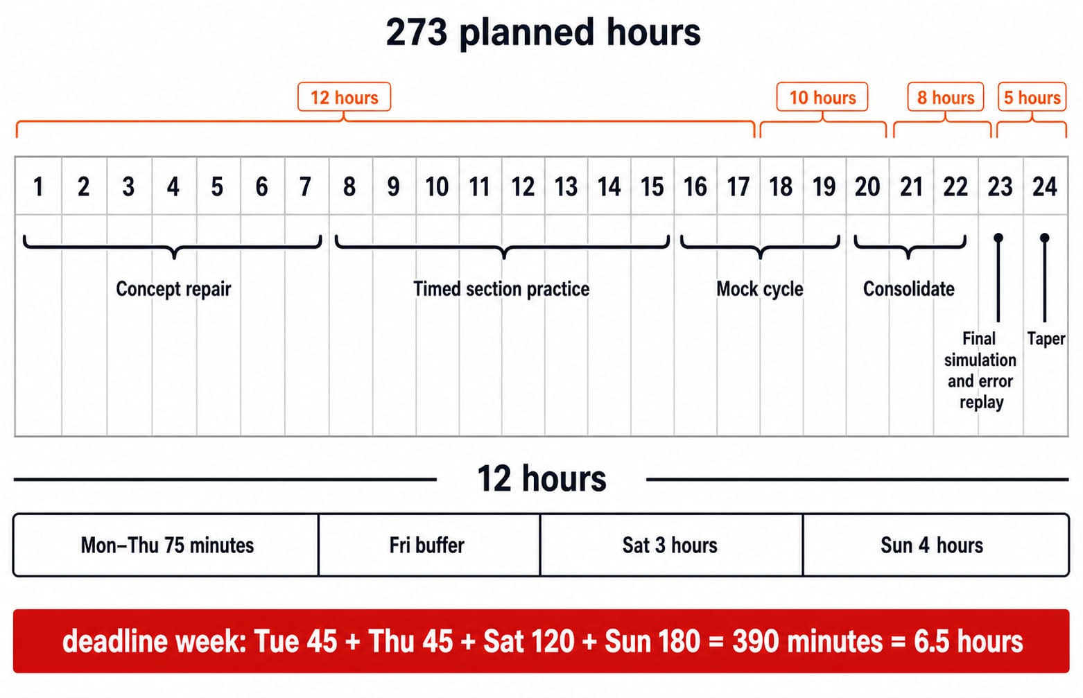A 24-week CAT runway from concept repair to taper, with the 12-hour study week and 273 total planned hours.