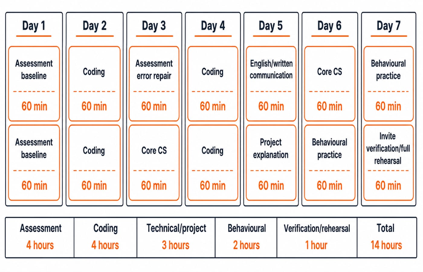 A seven-day Wipro final-week timeline with two 60-minute study blocks per day, totalling 14 hours.