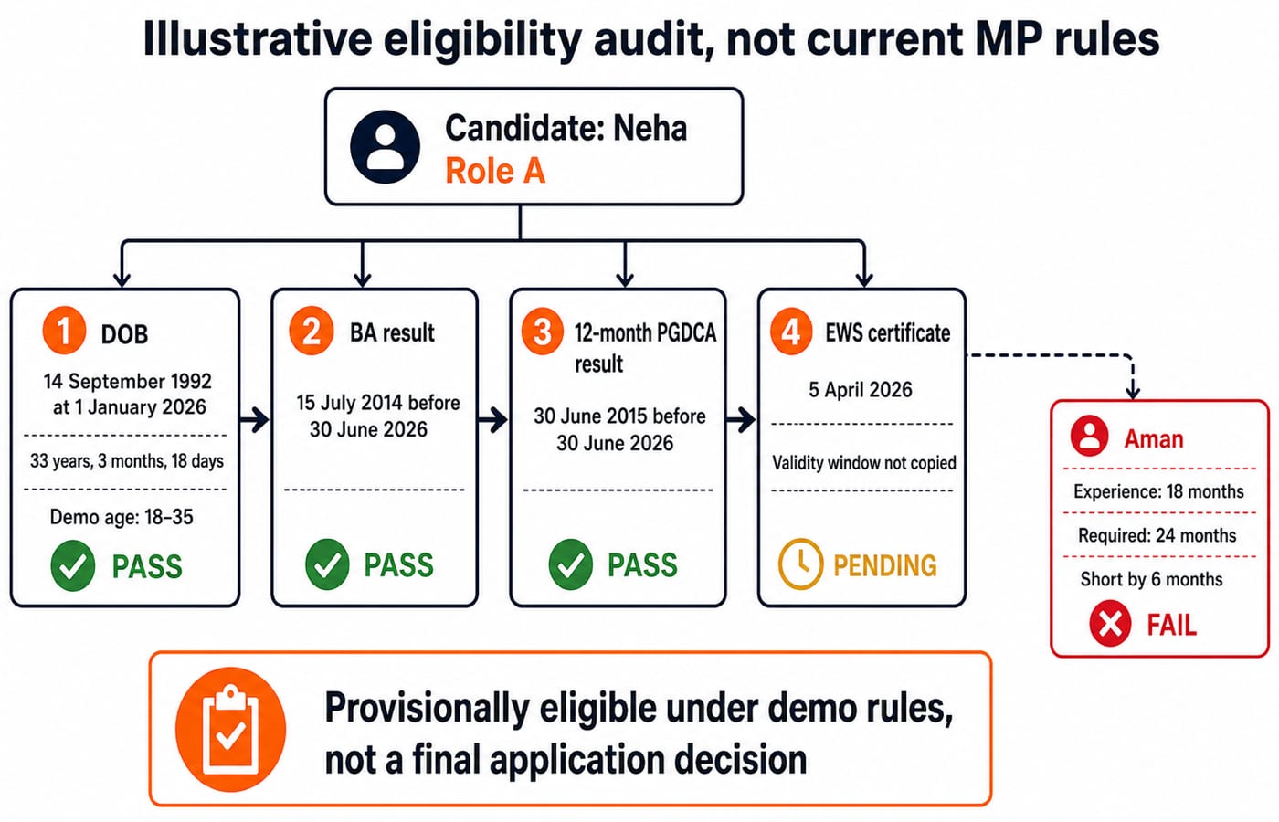 Illustrative eligibility decision flow tracing candidate Neha through four demo gates, with Aman failing on short experience.