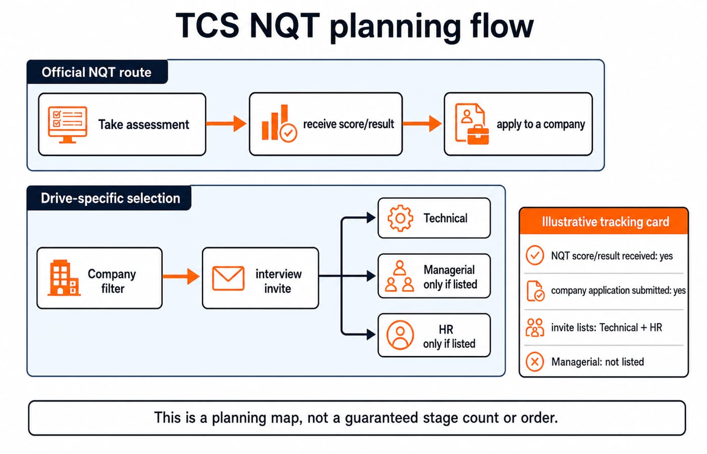 Two-lane flow diagram separating the official TCS NQT scoring route from a company drive-specific selection and its invite-listed rounds.