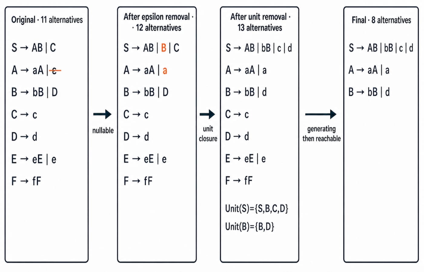 A four-column board tracking the sample grammar from 11 alternatives through epsilon and unit removal down to the final 8 alternatives.