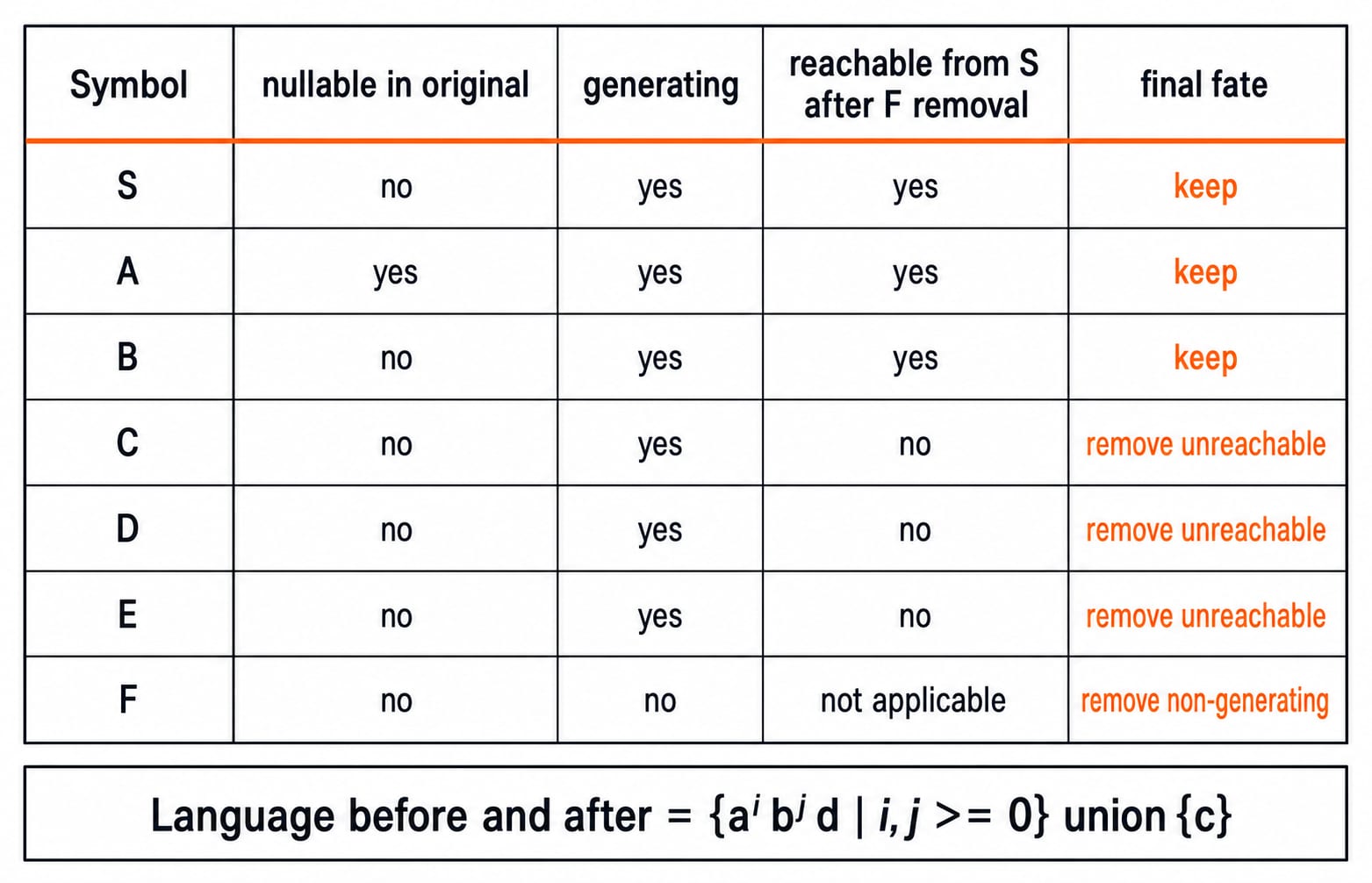 A symbol-audit table listing each variable's nullable, generating, and reachable status to decide which symbols are kept or removed.