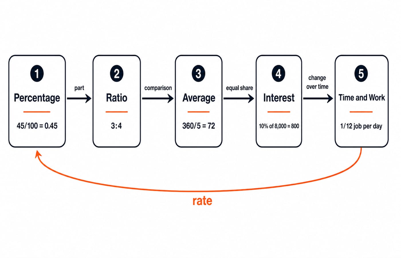 A five-step ladder showing how percentage, ratio, average, interest, and time and work build on each other.