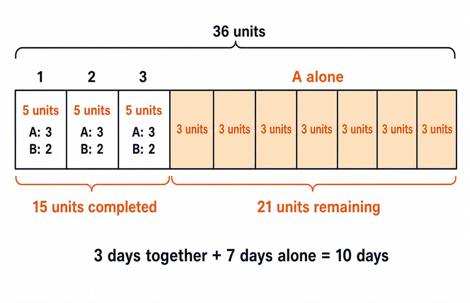 A 36-unit work bar showing A and B finishing 15 units together in 3 days, then A completing the last 21 units in 7 more days.