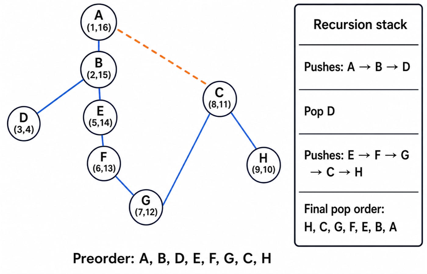 DFS tree of the eight-vertex graph with discovery and finish times, a recursion stack, and preorder A,B,D,E,F,G,C,H.
