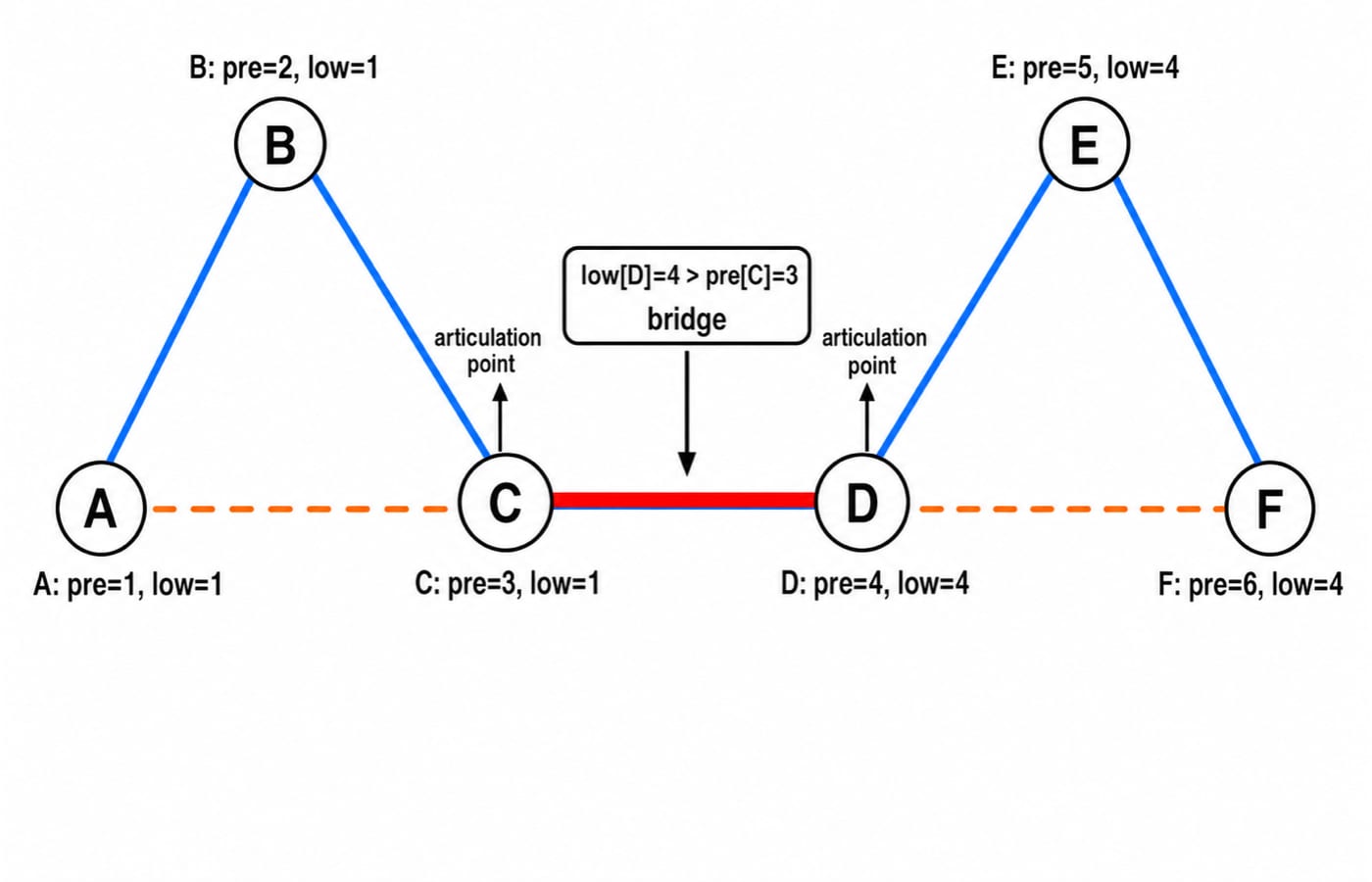 Two triangles joined by edge C-D with DFS tree and back edges, low values, C-D marked a bridge, and C and D articulation points.
