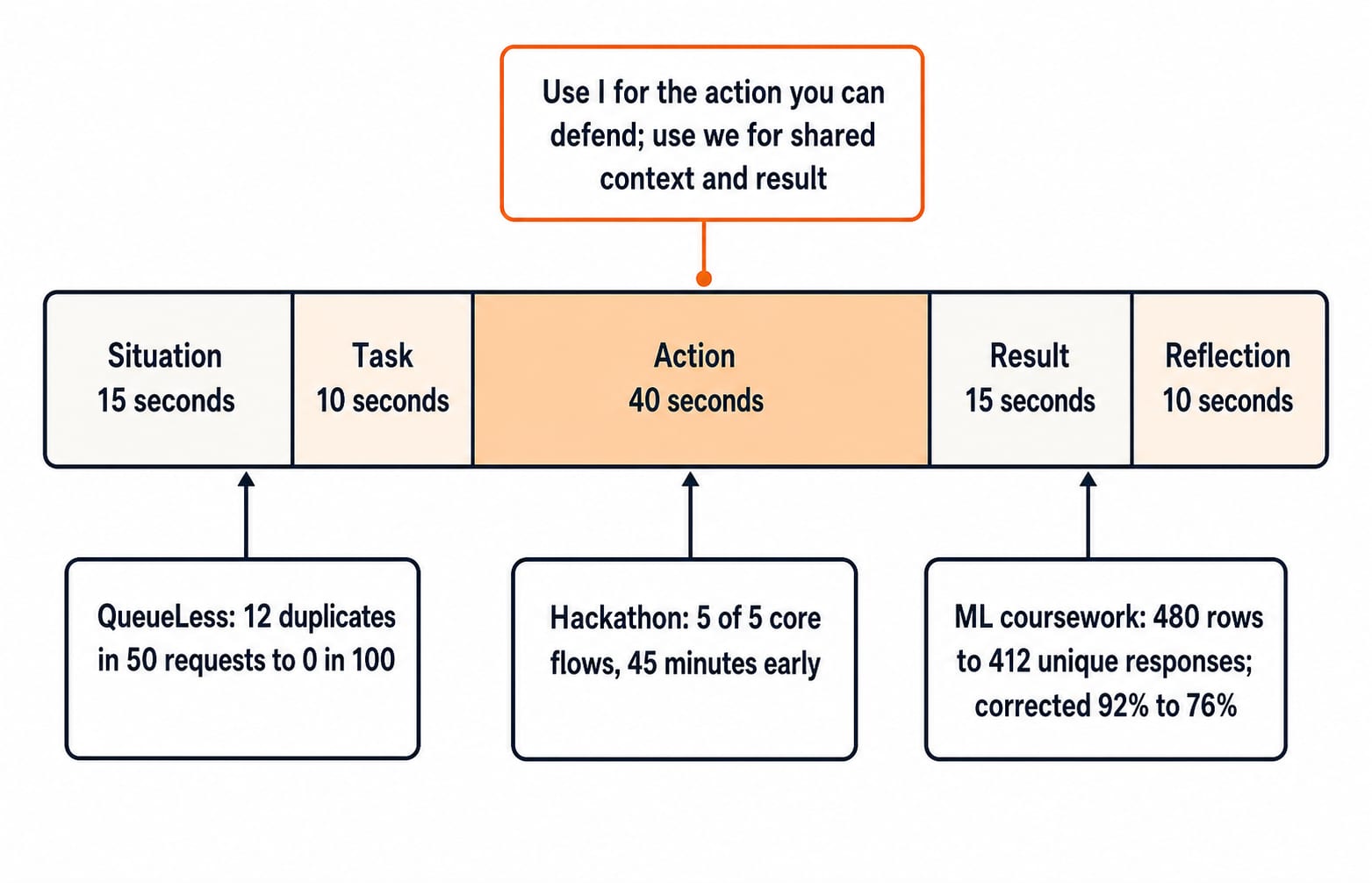 A ten-sentence STAR answer split into Situation, Task, Action, Result and Reflection, with the three college-project examples feeding it.
