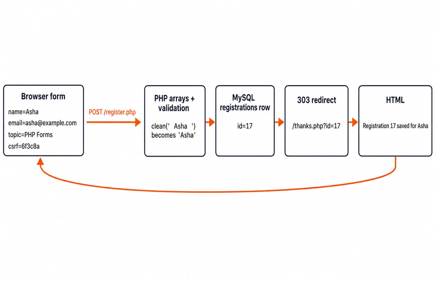 PHP request cycle: the browser posts the form, register.php validates and inserts it, then a 303 redirect renders the saved registration.