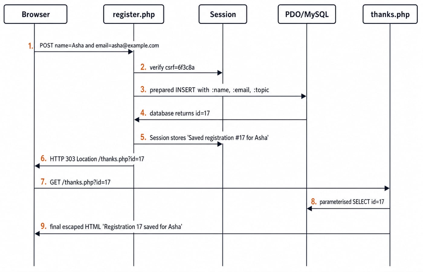 Sequence diagram across browser, register.php, session, and PDO/MySQL: CSRF check, parameterised insert, 303 redirect, then final read.