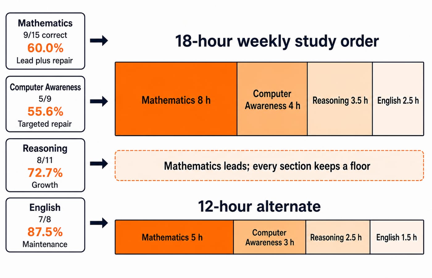 Four section cards give diagnostic accuracy and a role for each subject, feeding two stacked bars: an 18-hour week of 8, 4, 3.5 and 2.5 hours, and a 12-hour alternate of 5, 3, 2.5 and 1.5.