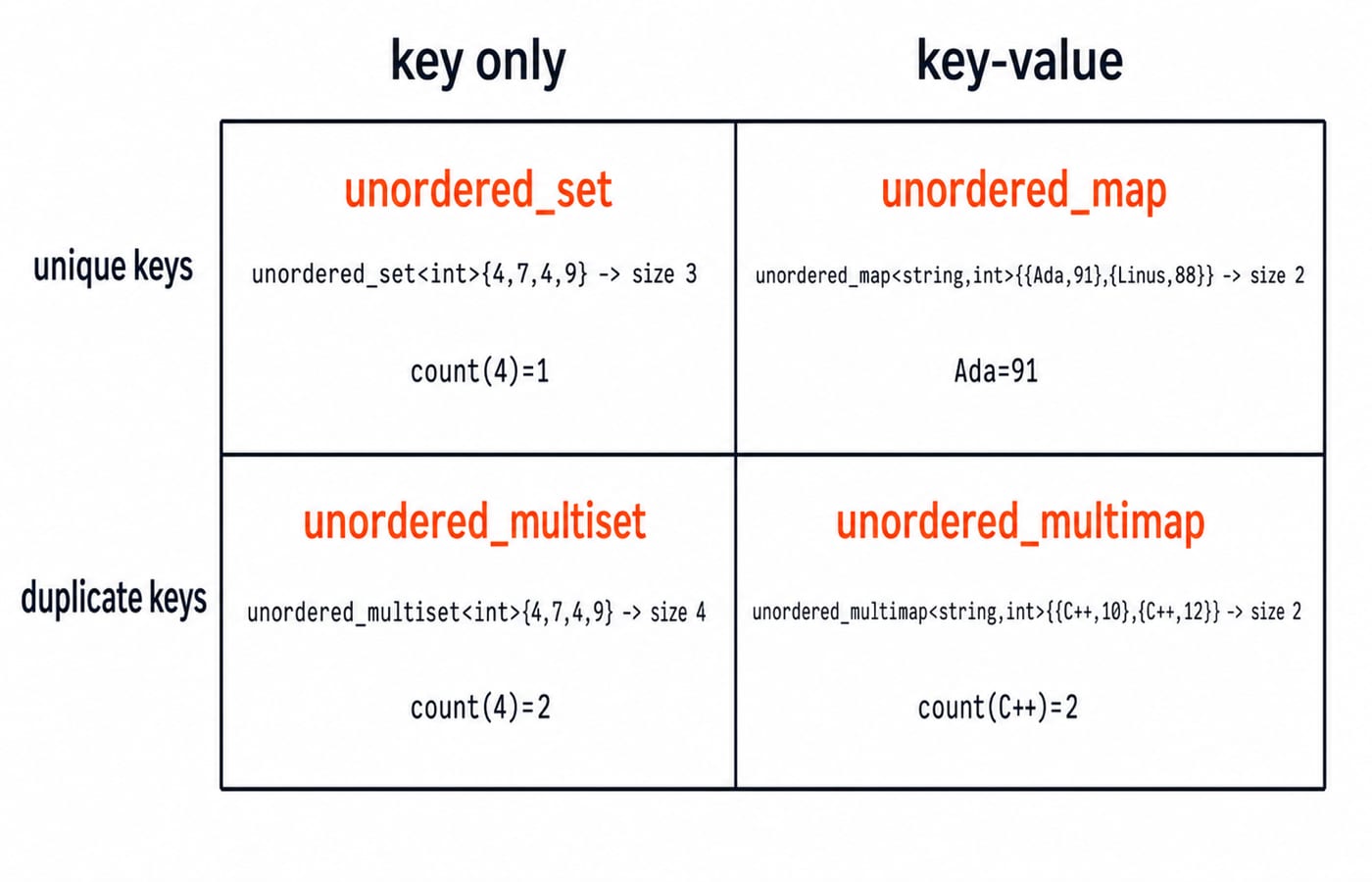 A two by two matrix of the four C++ unordered containers, split by key-only versus key-value and unique versus duplicate keys, each cell carrying a size and count example.