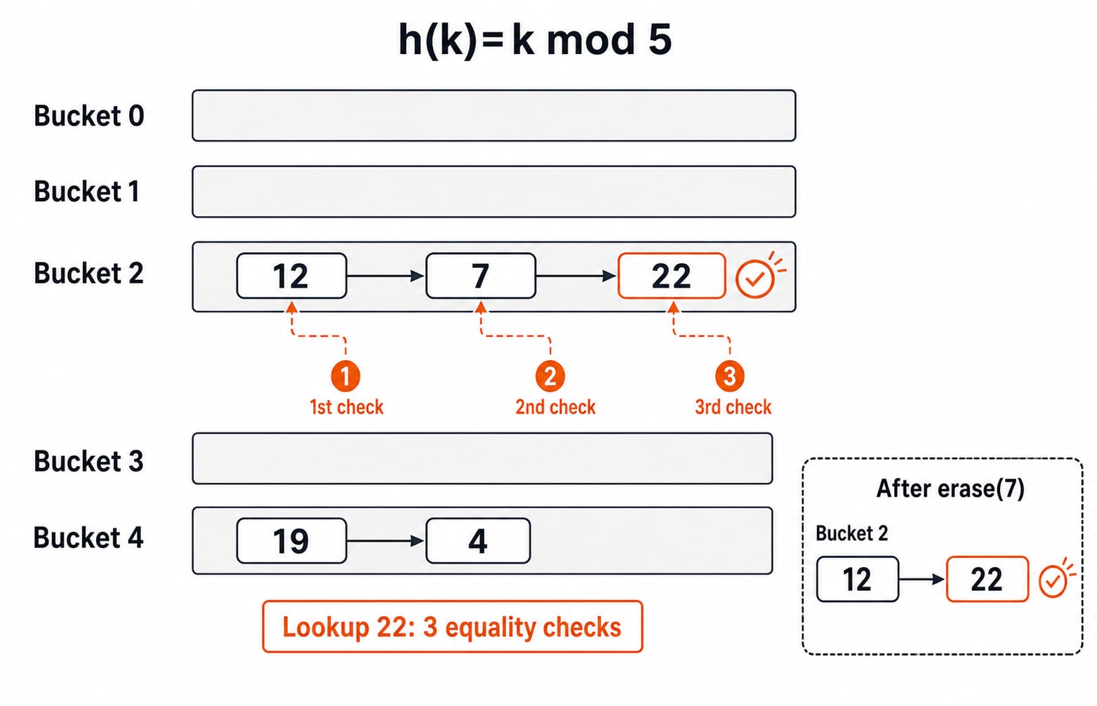 A five-bucket hash table under h(k)=k mod 5: bucket 2 chains 12, 7 and 22 across three numbered equality checks, with an inset showing bucket 2 after erasing 7.