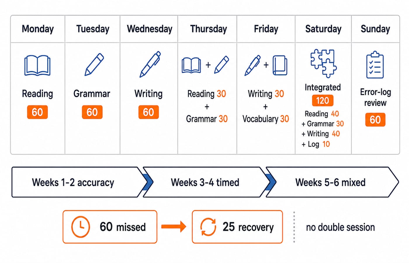 A seven-day weekly study grid showing daily reading, grammar and writing minutes, with phase arrows and a missed-day recovery branch.