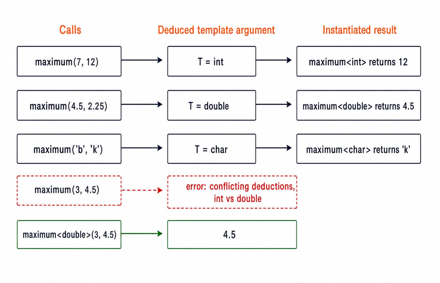 Deduction diagram: three maximum() calls give T as int, double, and char; the conflicting int-vs-double call is fixed with maximum<double>.