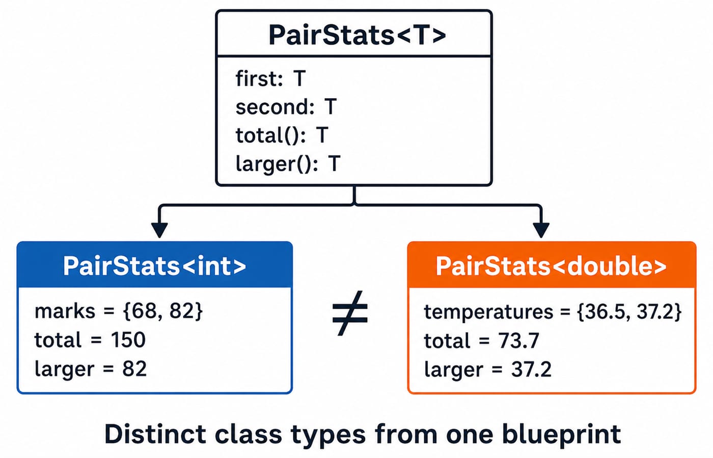 One PairStats<T> blueprint splits into distinct PairStats<int> and PairStats<double> types with their own values, total, and larger result.
