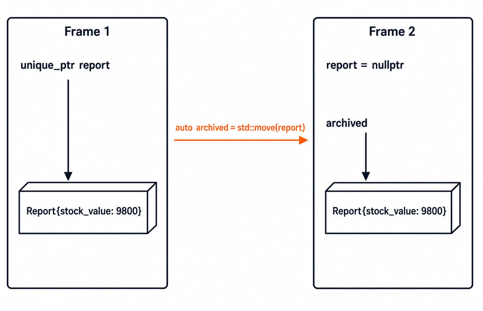 Diagram of std::move transferring the unique_ptr Report, leaving the source pointer null while the destination keeps stock_value 9800.