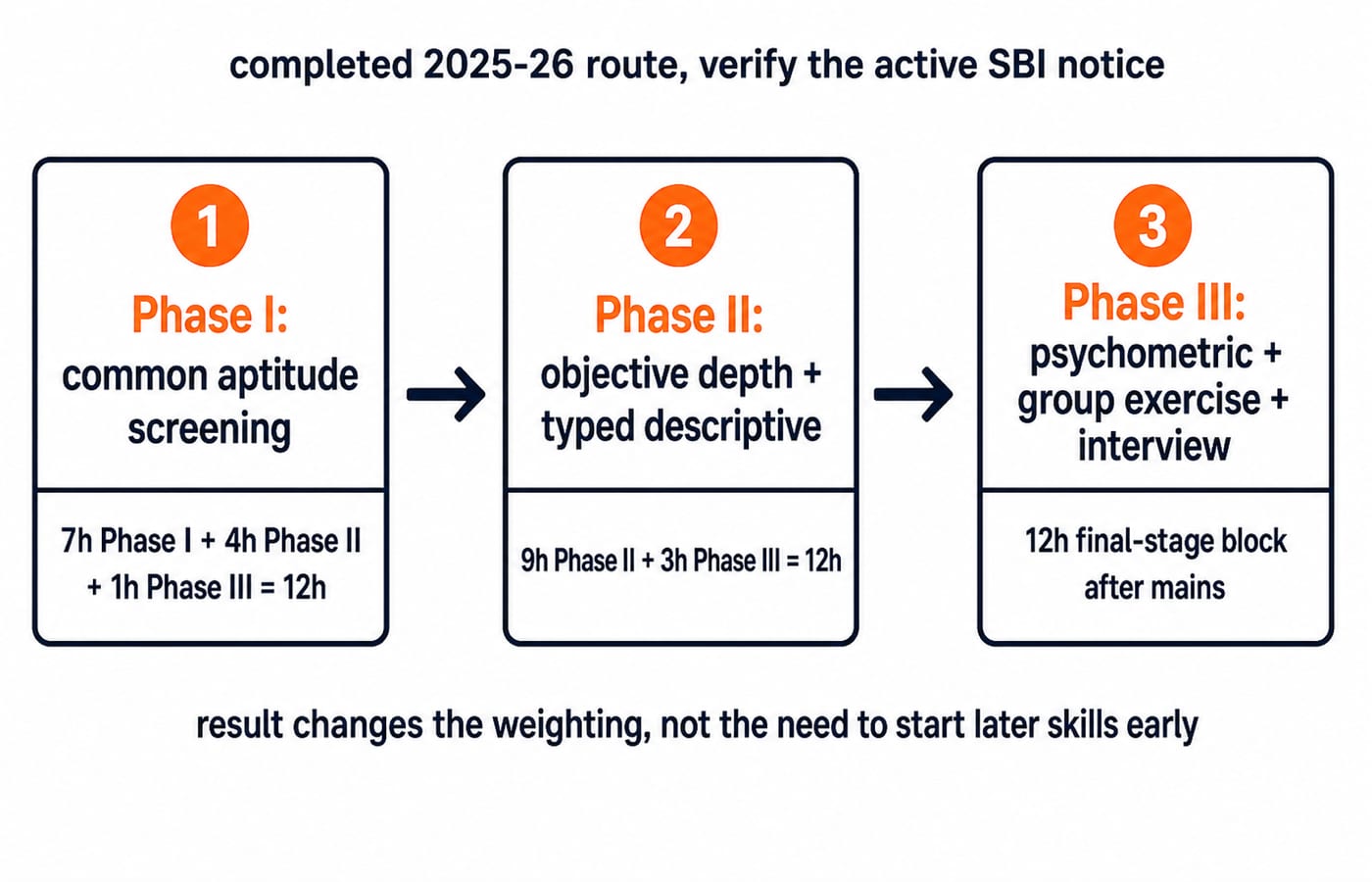 SBI PO three-gate map: Phase I screening, Phase II objective and descriptive, Phase III interview, hours reweighted after each stage.