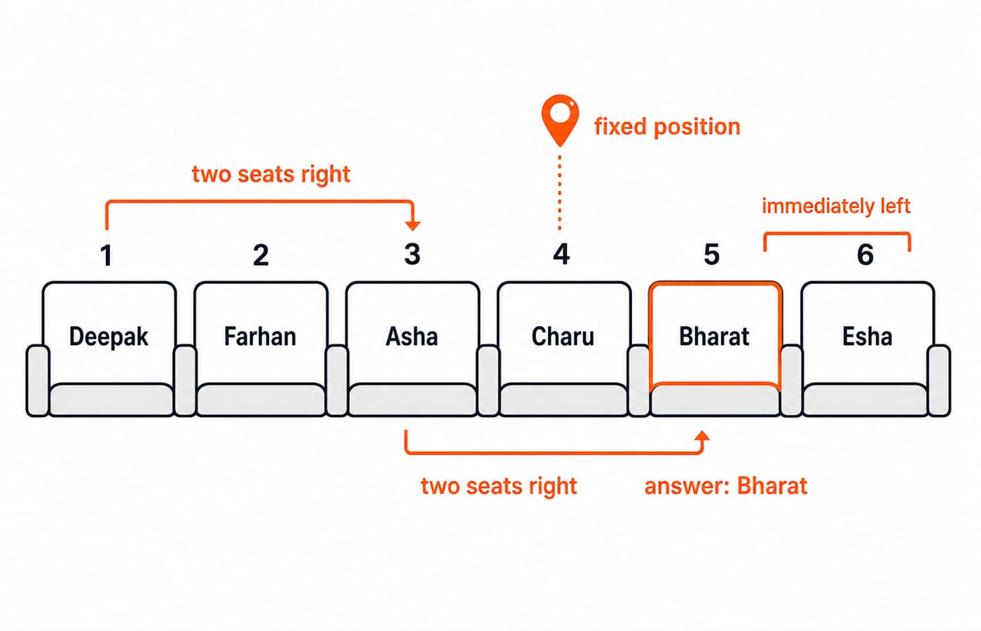 Six seats in a row showing the solved order Deepak, Farhan, Asha, Charu, Bharat, Esha, with Bharat two seats right of Asha.