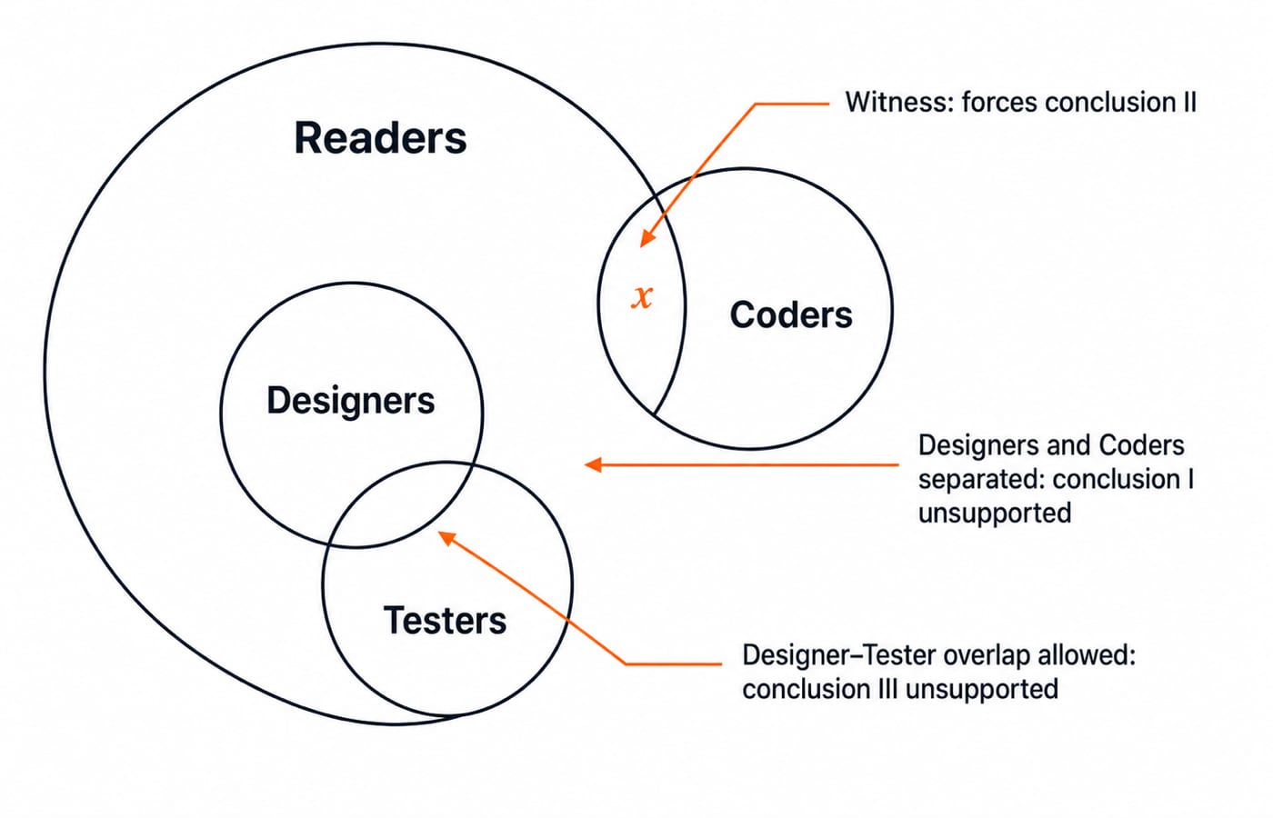 Venn diagram: designers inside readers, coders overlapping readers, testers disjoint from coders, so only conclusion II follows.