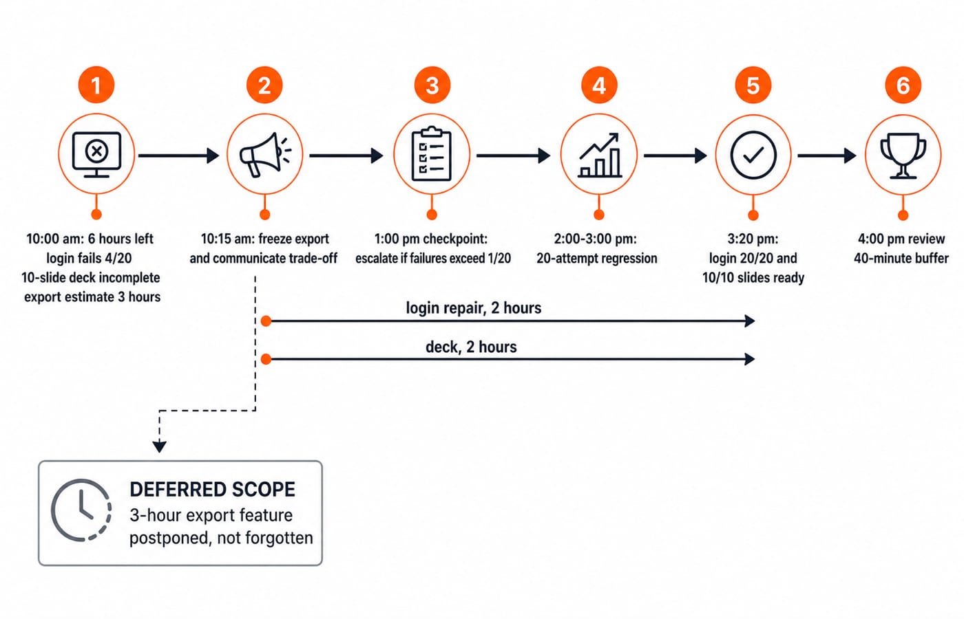 A deadline triage timeline: login repair and deck work run in parallel, export is deferred, and login passes 20 of 20 before the review.