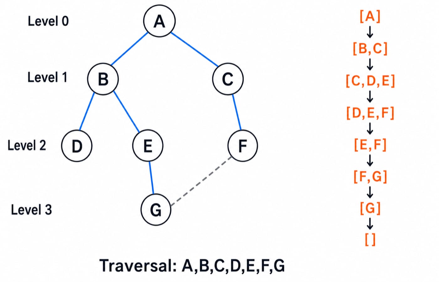 BFS of a seven-vertex graph over levels 0 to 3 from A, with non-tree edge FG dashed and the queue trace giving traversal A,B,C,D,E,F,G.