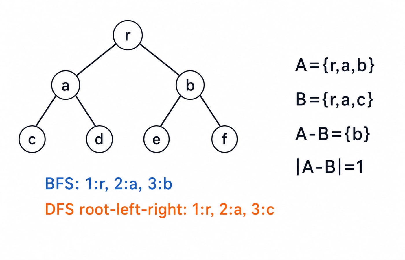 A complete binary tree of seven nodes where BFS visits r, a, b first and DFS visits r, a, c, so A minus B is {b} and the size is 1.