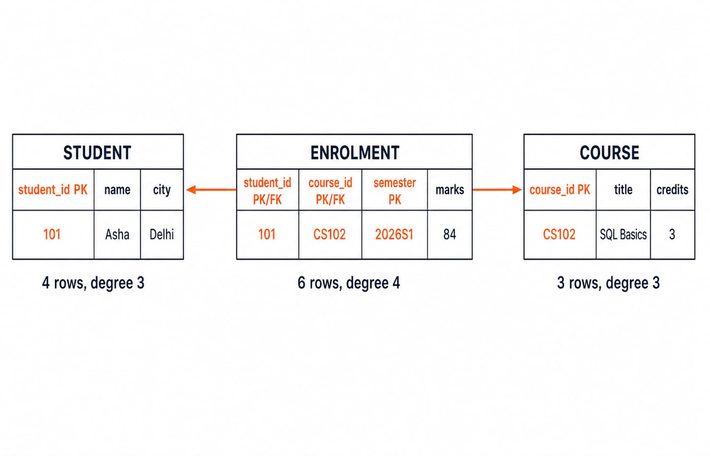 Schema diagram linking STUDENT and COURSE tables to a central ENROLMENT table through student_id and course_id foreign keys.