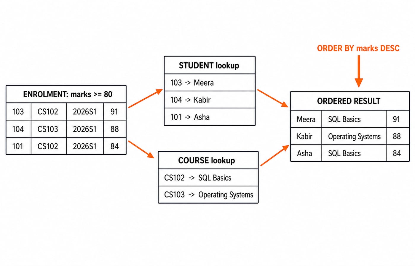 Join trace mapping enrolment rows with marks 80 or above to student and course names, ordered as Meera 91, Kabir 88, Asha 84.