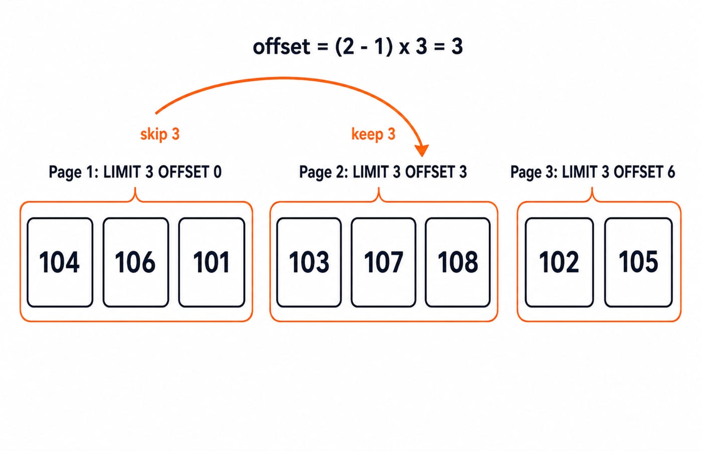 Three pages divide the sorted fulfilment order IDs into 104, 106, 101; 103, 107, 108; and 102, 105.