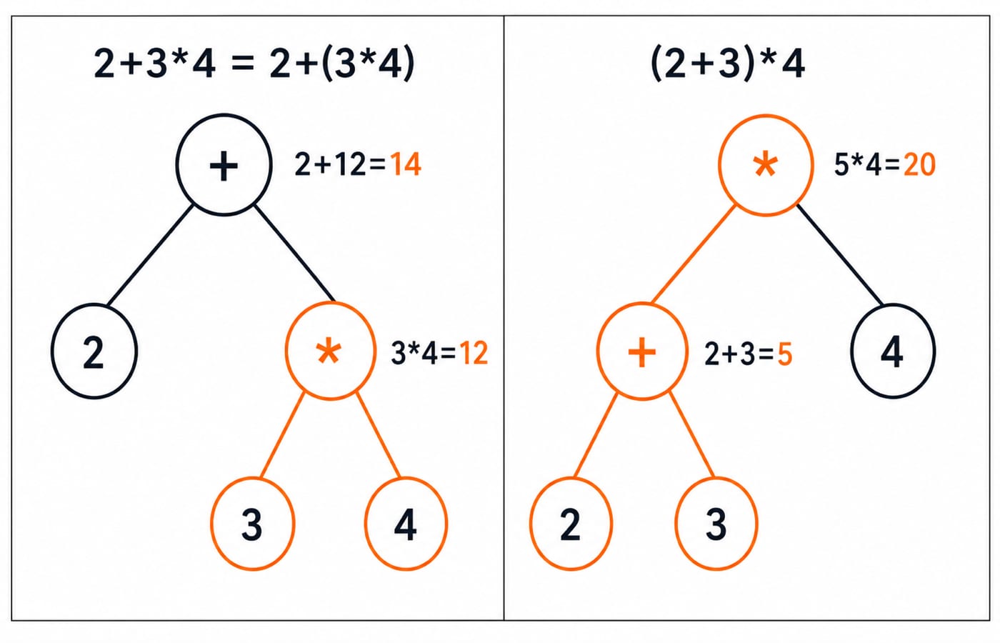Two parse trees for 2+3*4: the left gives 2+(3*4)=14, the right gives (2+3)*4=20.
