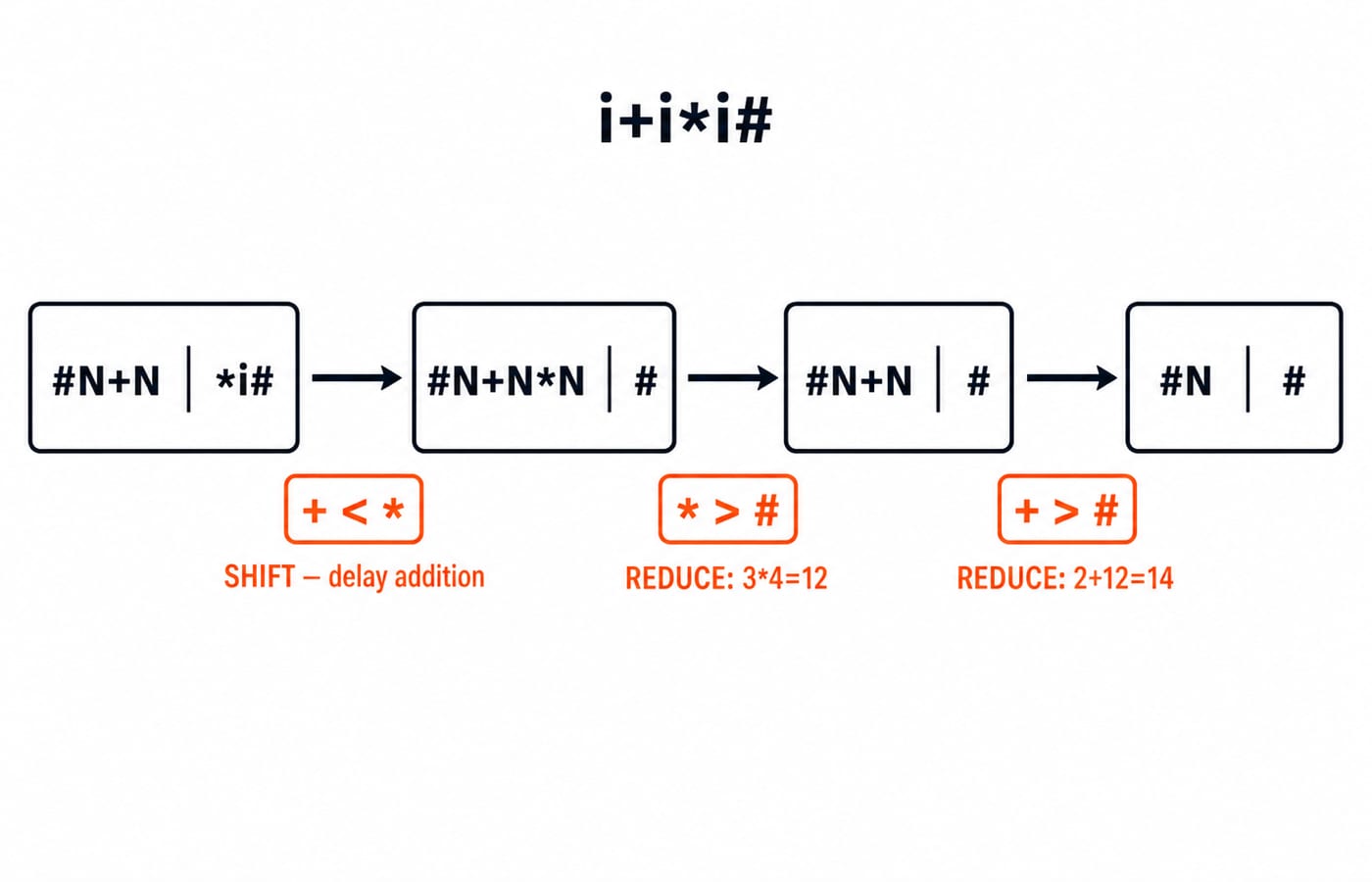 Stack and input trace of i+i*i# where + < * forces a shift, then N*N and N+N reduce to a single N and accept.