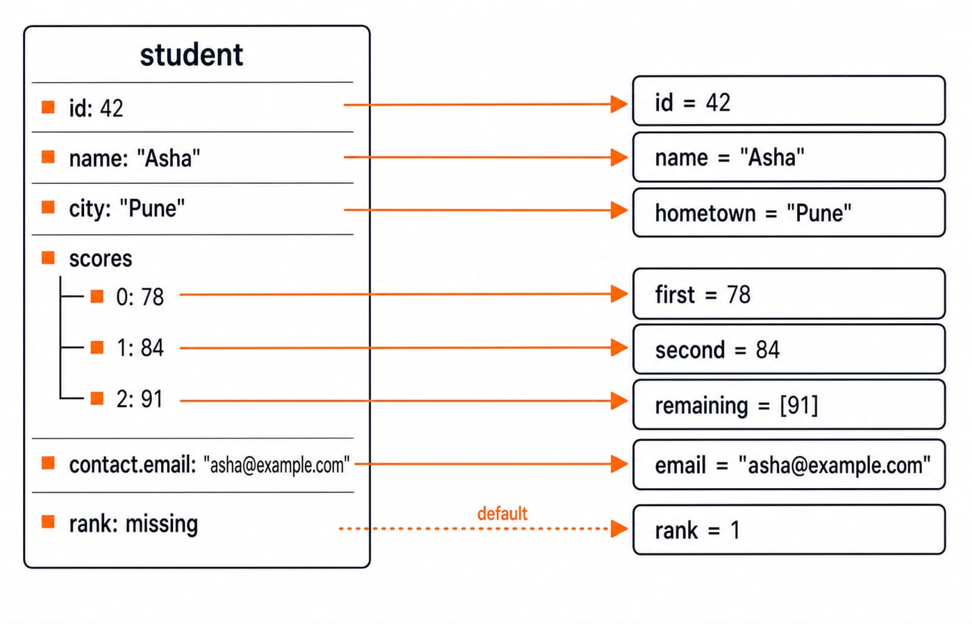 Binding map linking the student object fields to variables id, name, hometown, first, second, remaining, email, and a default rank.